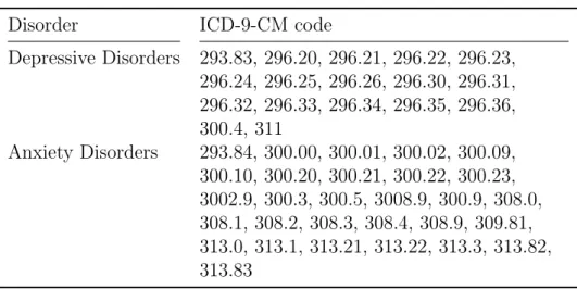 Table 4.1: List of ICD-9-CM codes related to targeted disorders