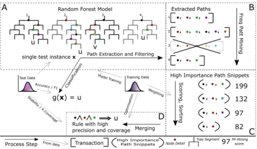Fig. 5   Conceptual diagram of CHIRPS in four steps: A. Path Extraction and Filtering, B