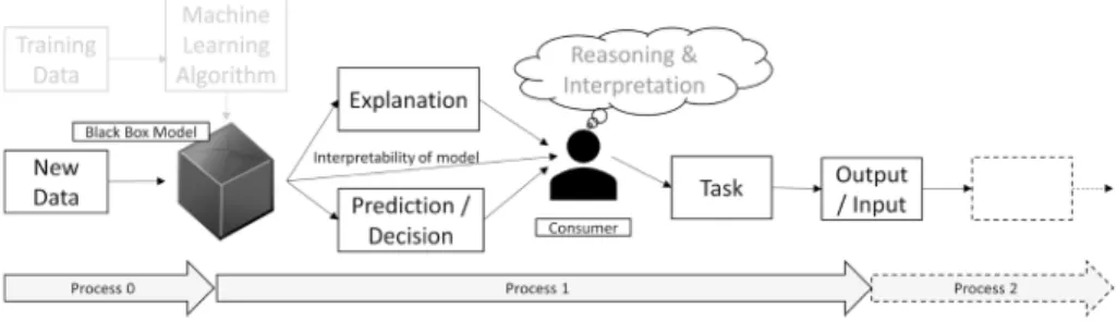 Fig. 1   Process 0 represents submission of new data to the trained model for classification, Process 1 is a  generic HIL process where the consumer must interpret the model output, and Process 2 is some  down-stream task that relies on the consumer’s judg