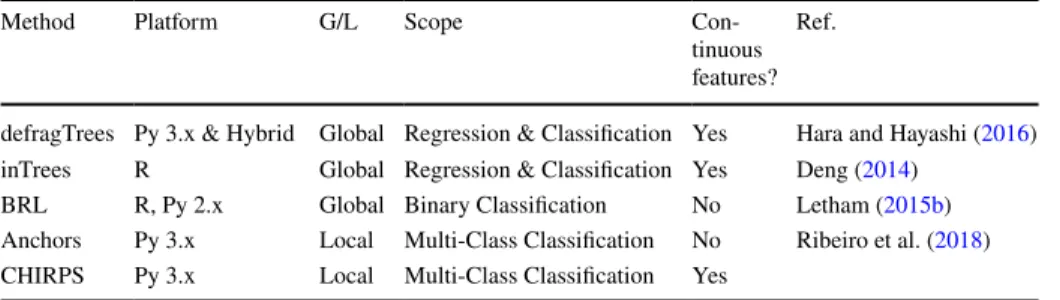 Table 9    Methods used in the experiments