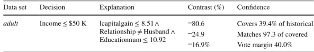 Table 1   An example of CHIRPS output for explaining an automated decision