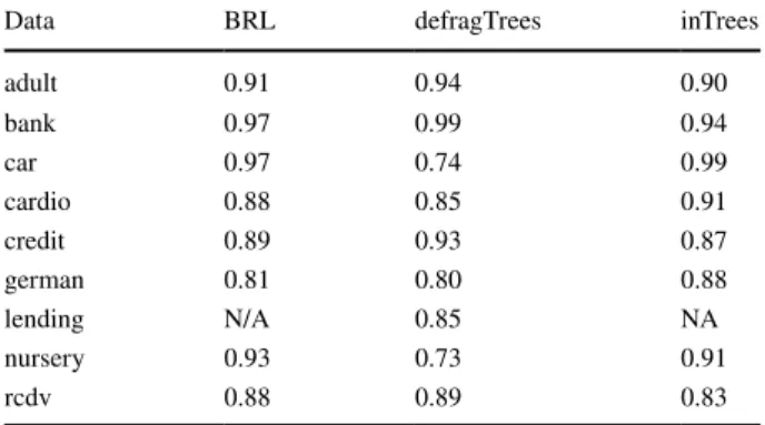 Fig. 7    Mean precision for the five methods over nine data sets