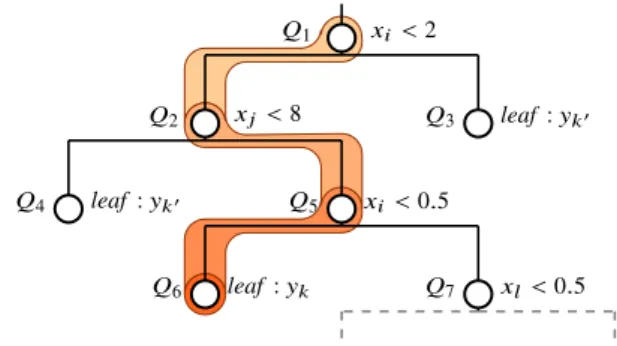 Fig. 2   To classify an instance  