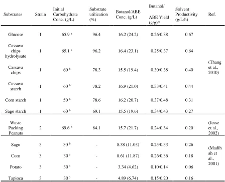 Table 1.1 Butanol fermentation from starch-based substrates 