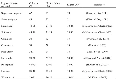 Table 1.2 Percentage of major components of common lignocellulosic 