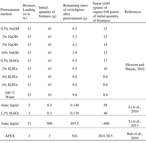 Table 1.5 Sugar yields from switchgrass pretreated by various pretreatment methods
