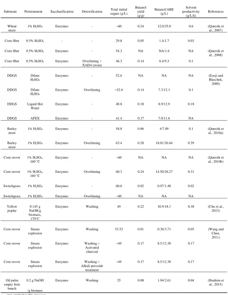 Table 1.6 Comparisons of ABE fermentation from lignocellulosic 