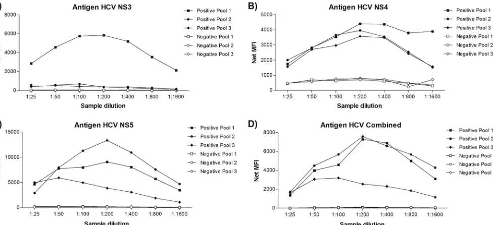 FIG. 1. Efﬁciency of HCV antigens coupling to microspheres. The net MFIs of antigen detection for the antigens NS3 (A), NS4 (B), NS5 (C),and Combined (D) in serially diluted samples of HCV-positive pools 1, 2, and 3 and HCV-negative pools 1, 2, and 3 are s