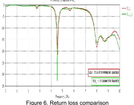 Figure 6. Return loss comparison  