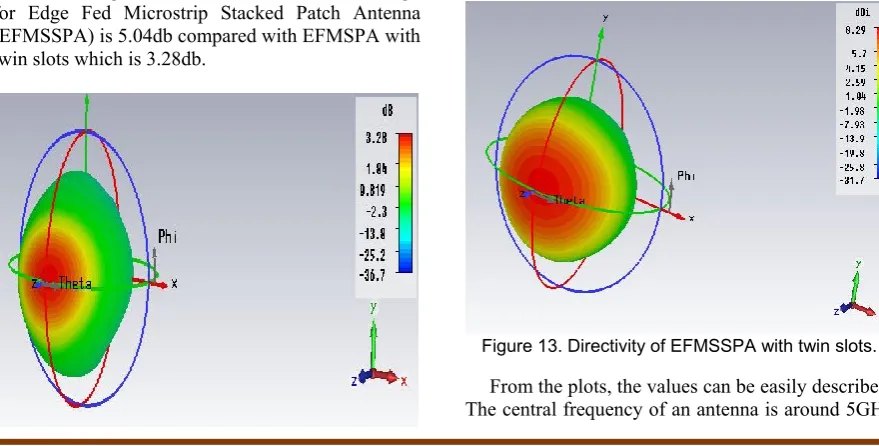 Figure 13. Directivity of EFMSSPA with twin slots. 