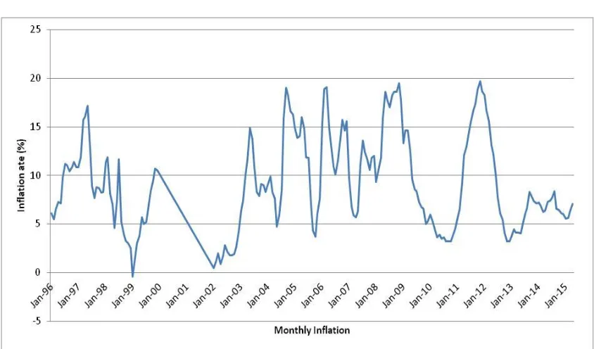 Figure 1.2 Monthly Inflation rate 