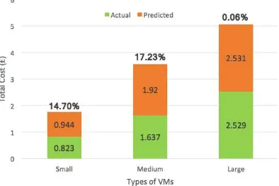 Table 1. Prediction Accuracy for a Large VM. 