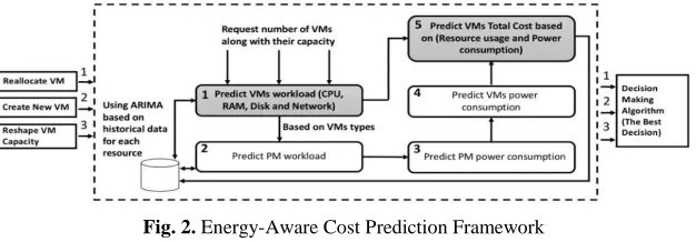 Fig. 2. Energy-Aware Cost Prediction Framework 