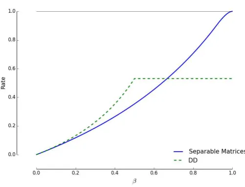 Figure 1: Bounds on rates of group testing, showing the DD bound (4) ofBaldassini et al, and our new result Theorem 11.