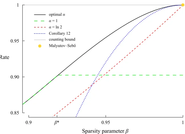 Figure 2: Bounds on rates of group testing for large βdiﬀerent values of, showing Theorem 11 for α and the approximation of Corollary 12.