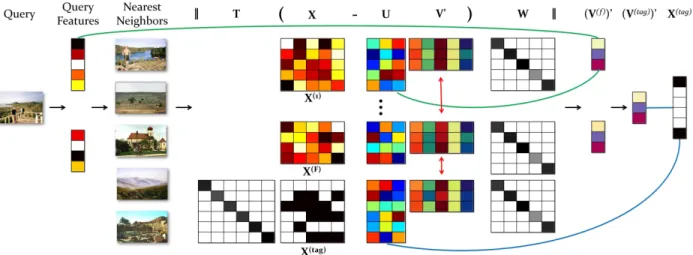 Figure 1.1: Schematic illustration of the proposed method: Given a query image, we extract dif- dif-ferent features which are used to find its nearest-neighbors