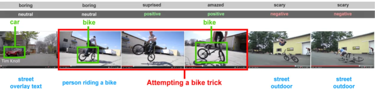 Figure 1.1: An overview of several visual recognition tasks. We can see a video sequence of a person riding a bicycle and performing a bike trick
