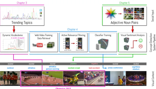 Figure 1.2: An illustration of the proposed concept detection approach utilizing social input from trending topic detection and a visual sentiment ontology