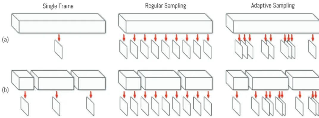Figure 2.5: A digest of different keyframe extraction methods. In general three different groups of methods exist: