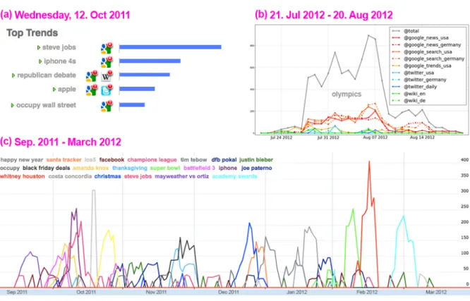Figure 3.3: (a): For each day, top trends are discovered by aggregating feeds from Google, Wikipedia, and Twitter, and trend scores are computed