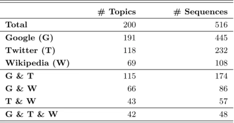 Table 3.2: Trending Topics Dataset Overview. Statistics of analyzed trending topics and sequences for Google (G), Twitter (T), and Wikipedia (W) and combinations thereof.