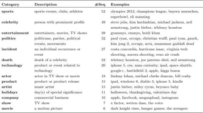 Table 3.3: List of categories and their associated trending topics. Note that a trending topic might be assigned to multiple categories.