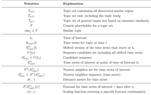 Table 3.4: Summary of the formal notation used in this chapter to describe the presented forecasting approach.