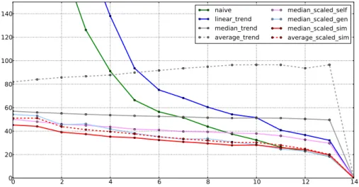 Figure 3.11: MAPE forecast error moving through a 14 day window, e.g. the error at 4 depicts the forecasting error of the following 10 days.