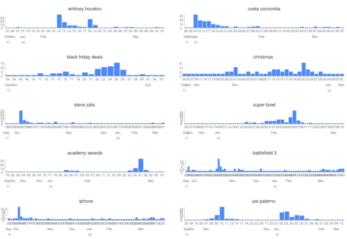 Figure 3.14: Correlation between the top 10 trending topics (first half year of observation period, Winter 2011/2012) and video upload on YouTube