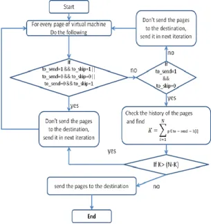 Fig. 4.1 virtual machine migration model 