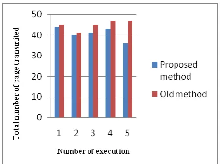 Fig 5.1 Total No. of page transmitted  