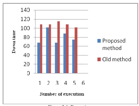 Figure 5.4: Down time  
