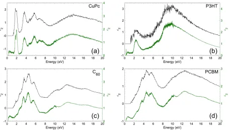 Figure 7: The ε2 spectra collected on the Nion (green) and the Titan (black) for (a) CuPc, (b) 