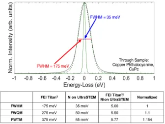 Figure 1: Comparisons between the ZLPs collected on the Nion (solid green) and the Titan 