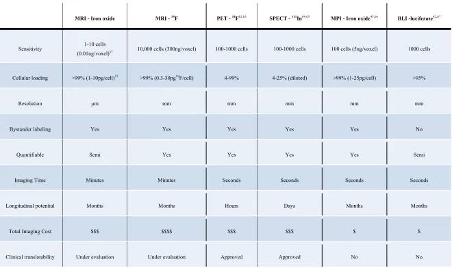Table 2: Comparison of common cell tracking techniques 