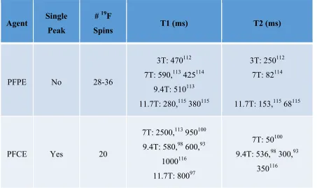 Table 3: PFC relaxation rates vary with agent and field strength 
