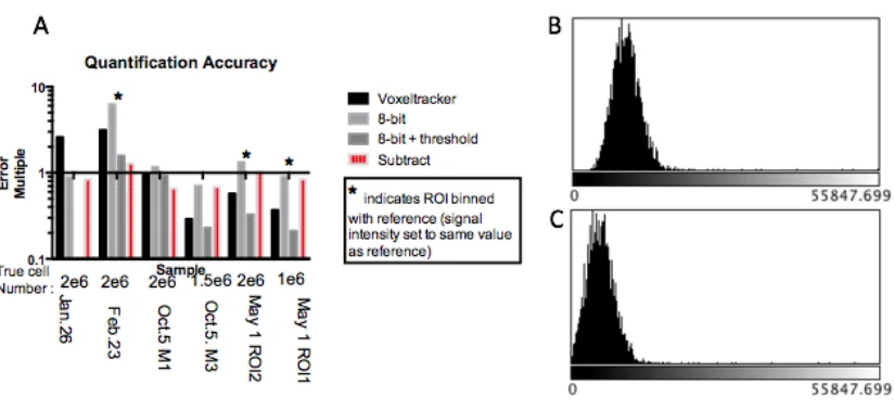 Figure 6: (A) Quantification error from six experiments is expressed as an error 
