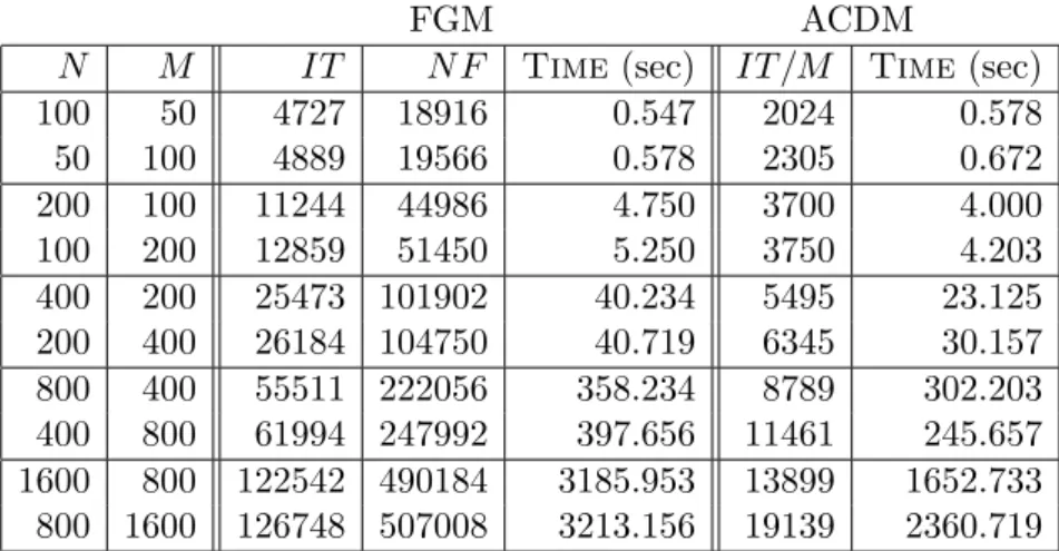 Table 1. Performance of FGM and ACDM on problem (4.1).