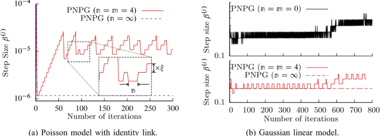 Fig. 1: Step sizes ˇ .i / as functions of the number of iterations for Poisson and Gaussian linear models.