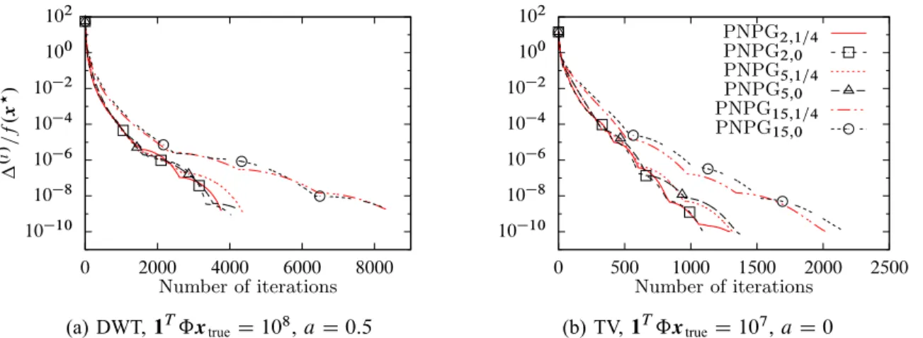 Fig. 3: Normalized centered objectives as functions of the number of iterations for (a) DWT and (b) TV regularizations.