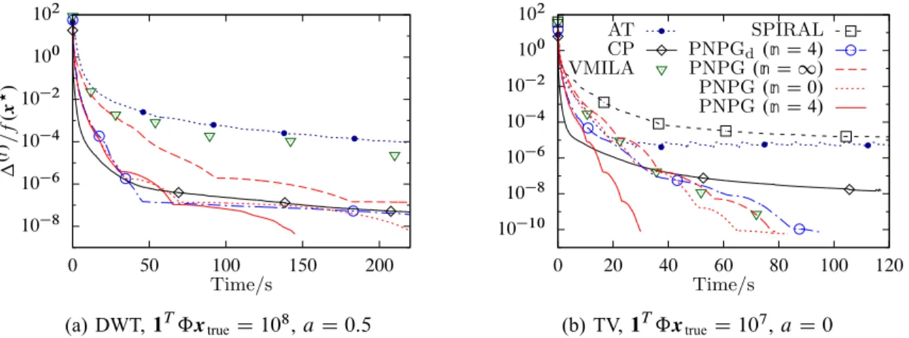Fig. 4: Normalized centered objectives as functions of the CPU time for (a) DWT and (b) TV regularizations.