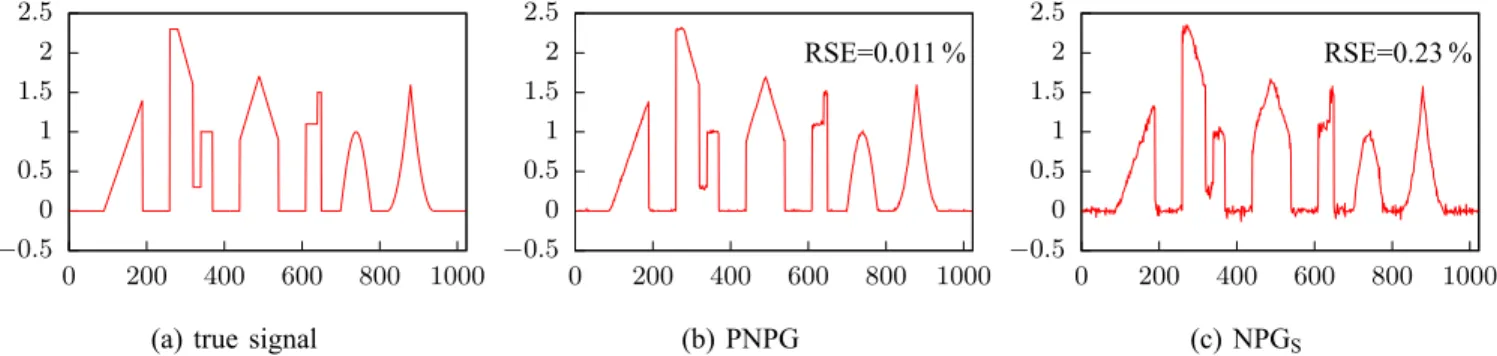 Fig. 5: Nonnegative skyline signal and its PNPG and NPG S reconstructions for N=p D 0:34.