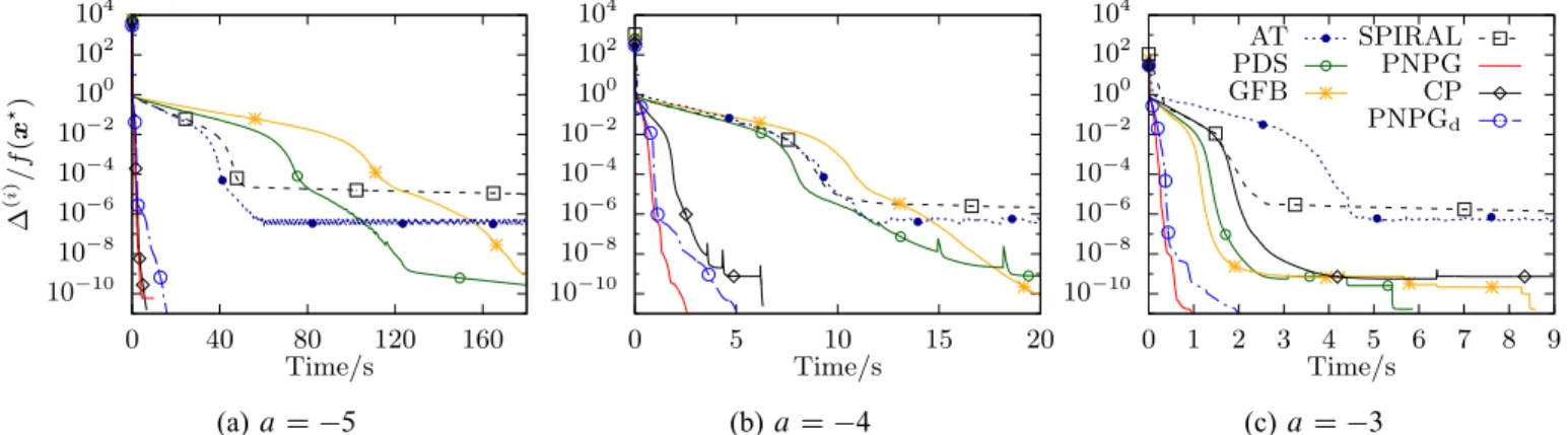 Fig. 6: Normalized centered objectives as functions of CPU time for normalized numbers of measurements N=p D 0:34 and different regularization constants a.
