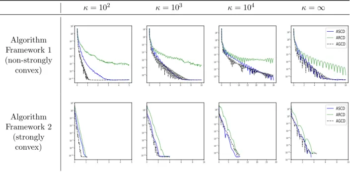 Figure 1: Plots showing the optimality gap versus run-time (in seconds) for synthetic linear regression problems solved by ASCD, ARCD and AGCD.