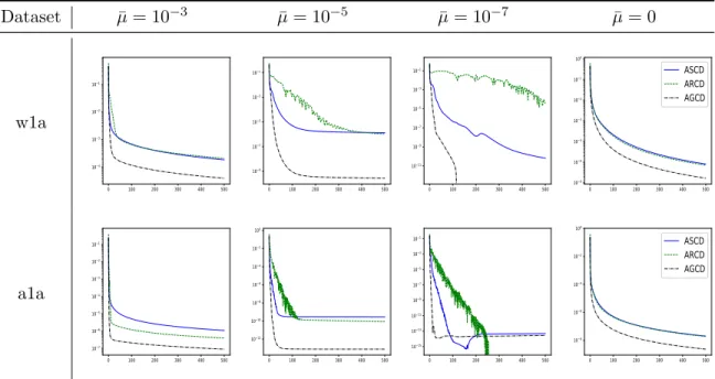 Figure 2: Plots showing the optimality gap versus run-time (in seconds) for the logistic regression instances w1a and a1a in LIBSVM, solved by ASCD, ARCD and AGCD.