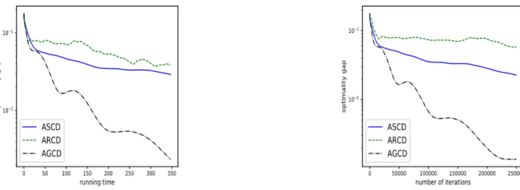 Figure 4: Plots showing the optimality gap versus run-time (in seconds) for the logistic regression instance madelon with ¯ µ = 10 − 6 , solved by ASCD, GCD and AGCD.