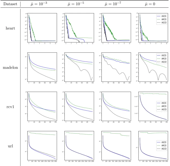Figure 5: Plots showing the optimality gap versus run-time (in seconds) for some other logistic regression instances in LIBSVM, solved by ASCD, ARCD and AGCD.