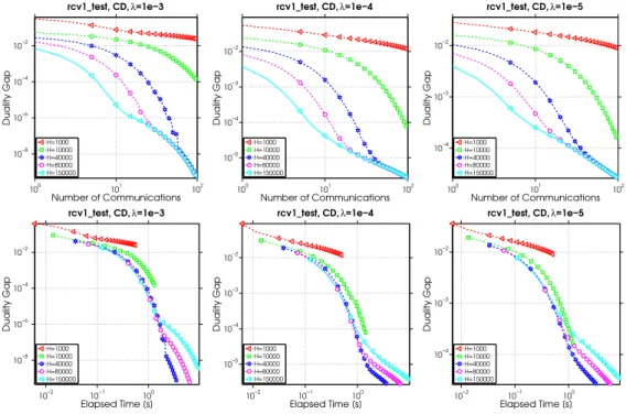 Table 2.3: Optimal H for different local solvers for rcv1 test dataset.