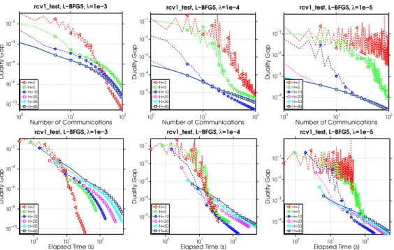 Figure 2.3: Varying the number of iterations of L-BFGS as a local solver.
