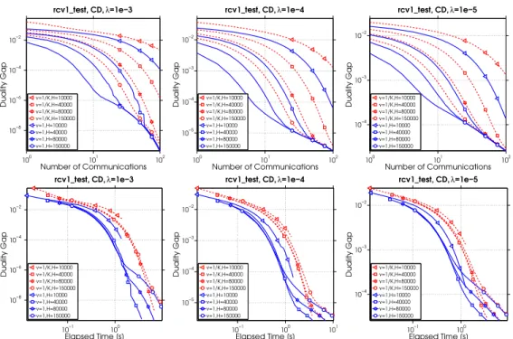 Figure 2.4: Adding vs Averaging for CD as the local solver.
